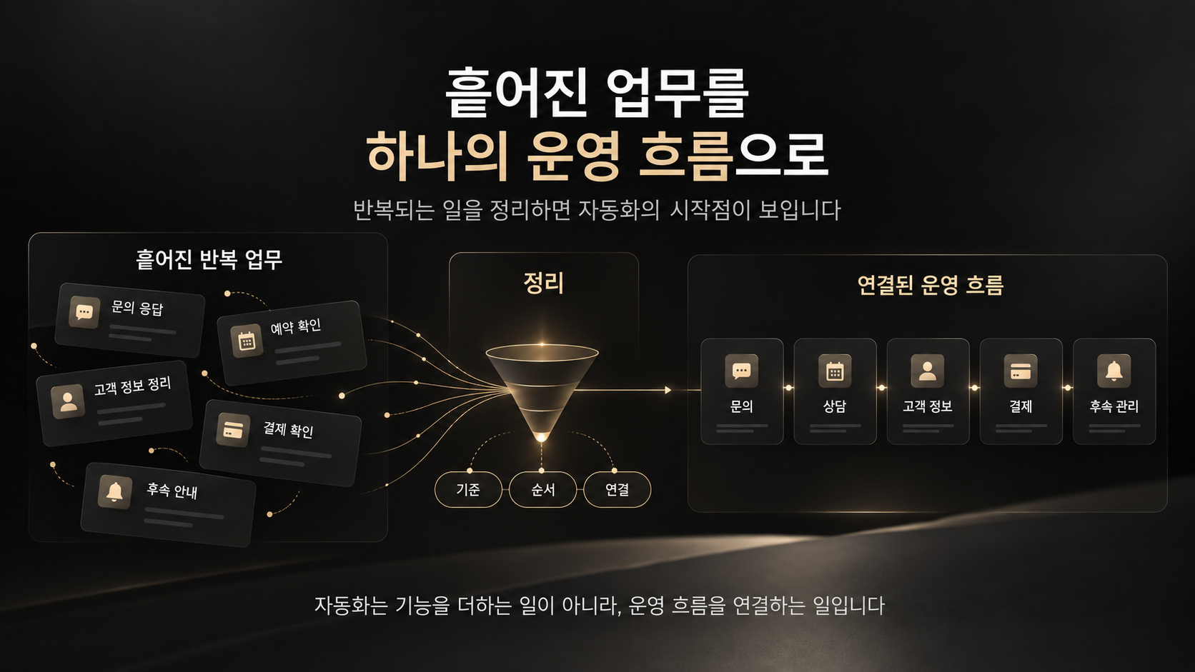 사업 자동화는 무엇을 자동화할지보다, 무엇이 반복되는지부터 봐야 합니다